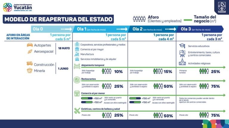 Reapertura económica de Yucatán se realizará en tres etapas para cuidar que contagios no superen capacidad hospitalaria estatal