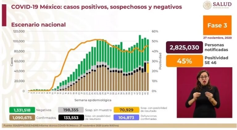 Nuevo récord de contagios; se reportaron 12 mil 81 en las últimas 24 horas