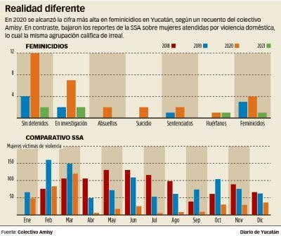 Cifras engañosas: Los protocolos de feminicidio, con errores, subrayan