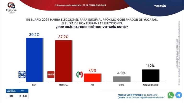 Renán Barrera PAN aventaja en intención de votos en encuesta de Massive Caller