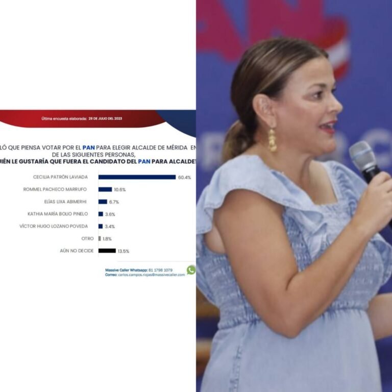 INALCANZABLE; CECILIA PATRÓN DEJA MUY ATRÁS A OTROS QUE ASPIRAN POR MÉRIDA