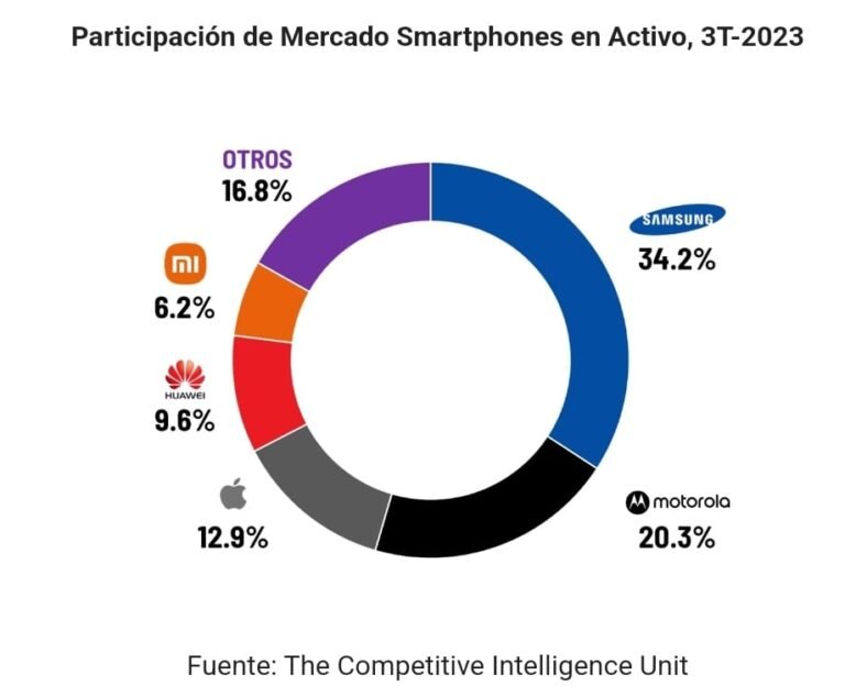 Huawei “resiste” en  México mientras Samsung se consolida como preferido: Análisis en México