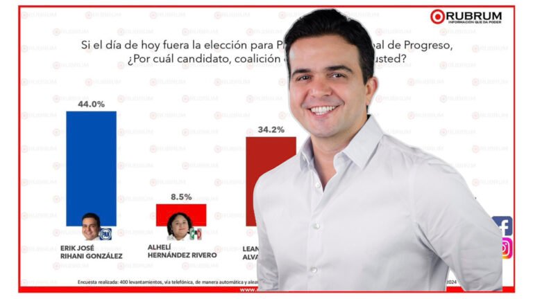 AMPLIO RESPALDO DE PROGRESEÑOS A ERIK RIHANI REVELA RUBRUM